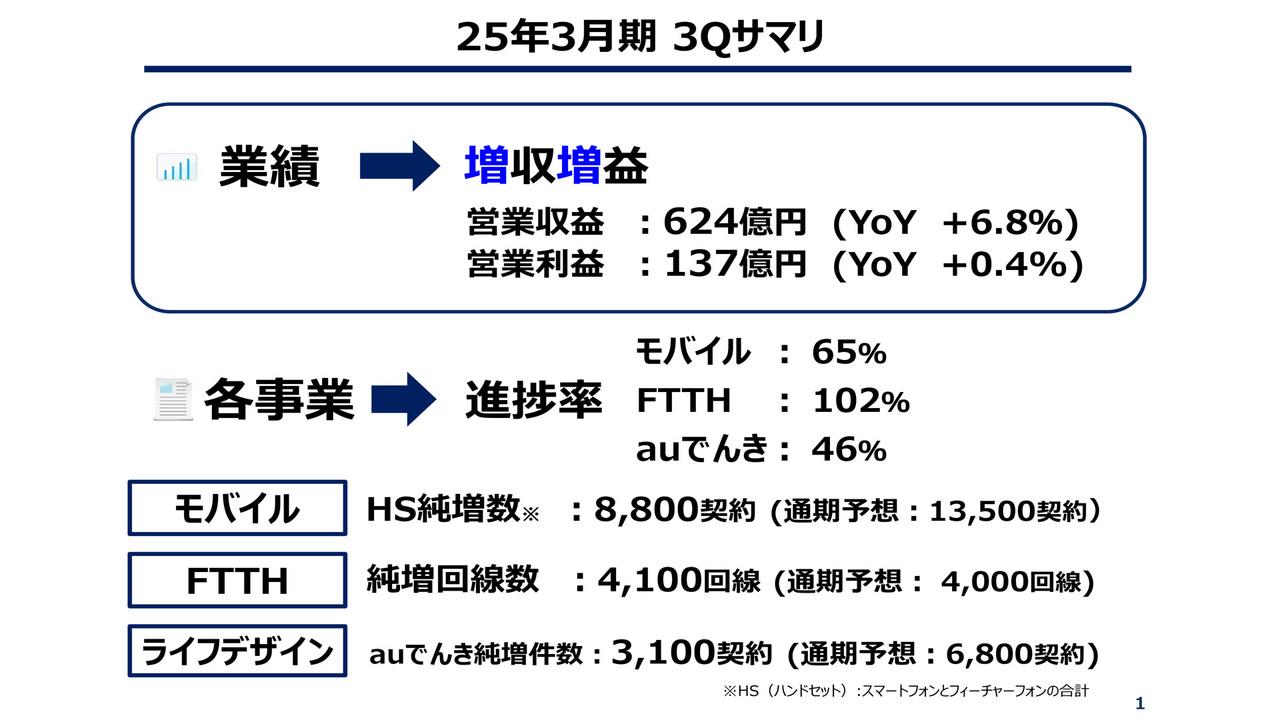 沖縄セルラー、3Qは増収増益　「auでんき」売上・端末販売収入増加により、営業収益の業績予想を830億円に上方修正