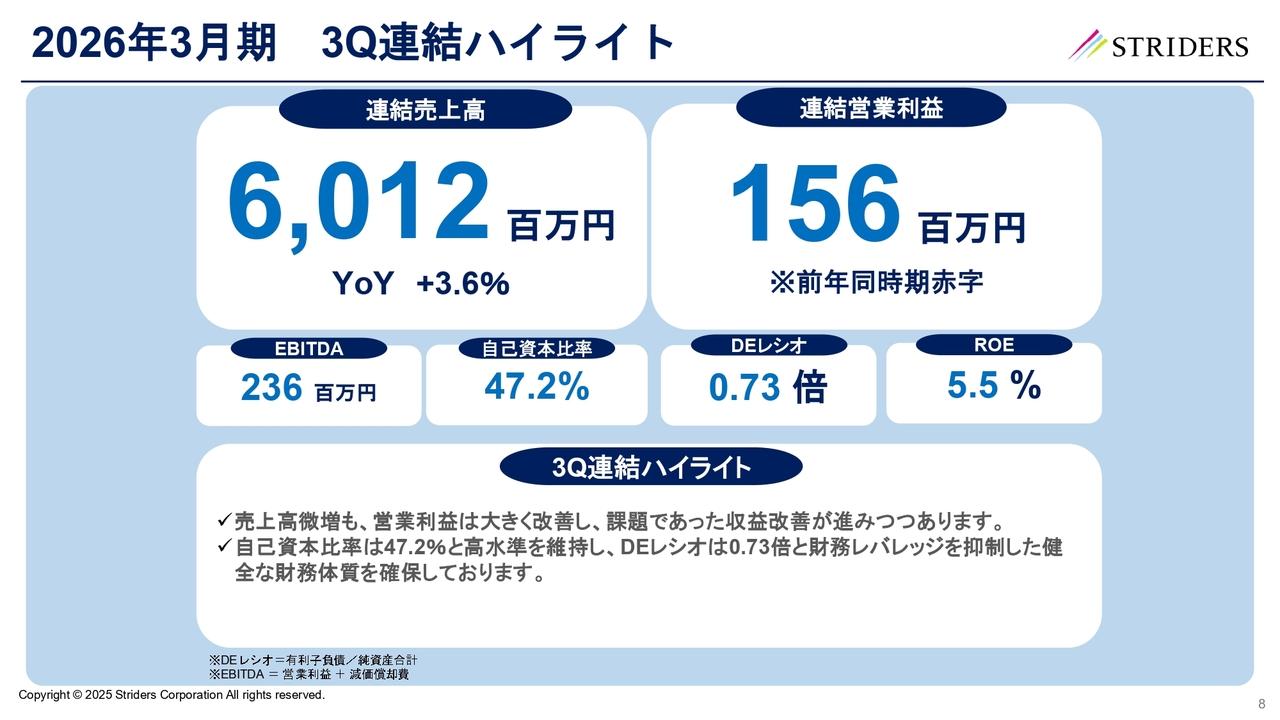 ストライダーズ、不動産・ホテル事業が牽引し営業利益が改善　リフォーム・ヴィラ等の新規事業で中長期的な成長を狙う