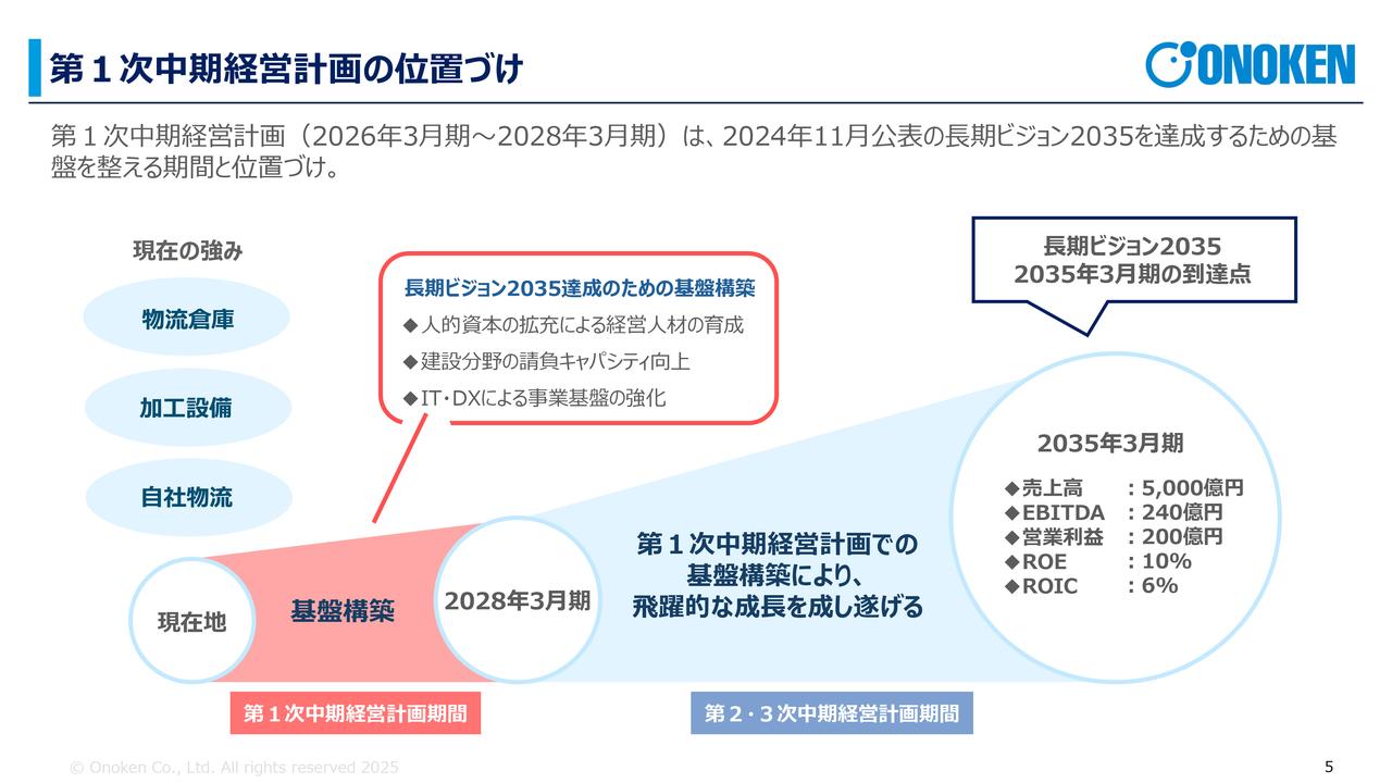 【QAあり】小野建、第1次中期経営計画を策定　小野建eプレイス構想を始動、2035年3月期に売上高5,000億円を目指す