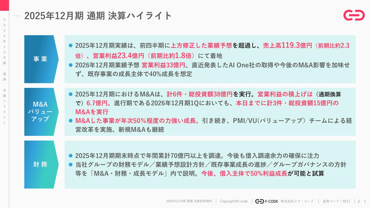 エフ・コード、上方修正後も超過で高成長　26年12月期はM&A未織り込みで営業利益前期比＋40.8％予想