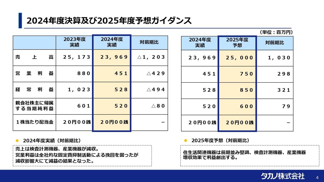 【QAあり】タカノ、住生活関連機器の堅調な推移を見込み、今期は増収増益を計画　検査計測機器は半導体分野での研究開発を強化
