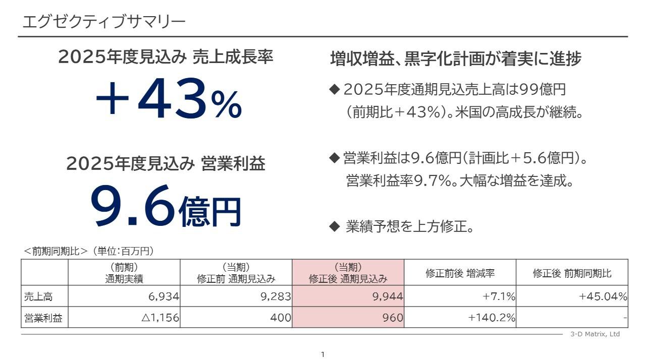 スリー・ディー・マトリックス、大幅増益を見込み業績予想を上方修正 　米国事業の高成長が牽引