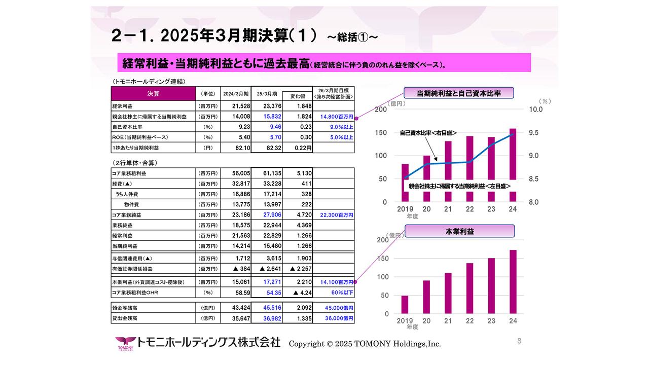 【QAあり】トモニHD、増資をバネに過去最高益を実現　成長投資、利益還元、内部留保のより大きなバランスを目指す