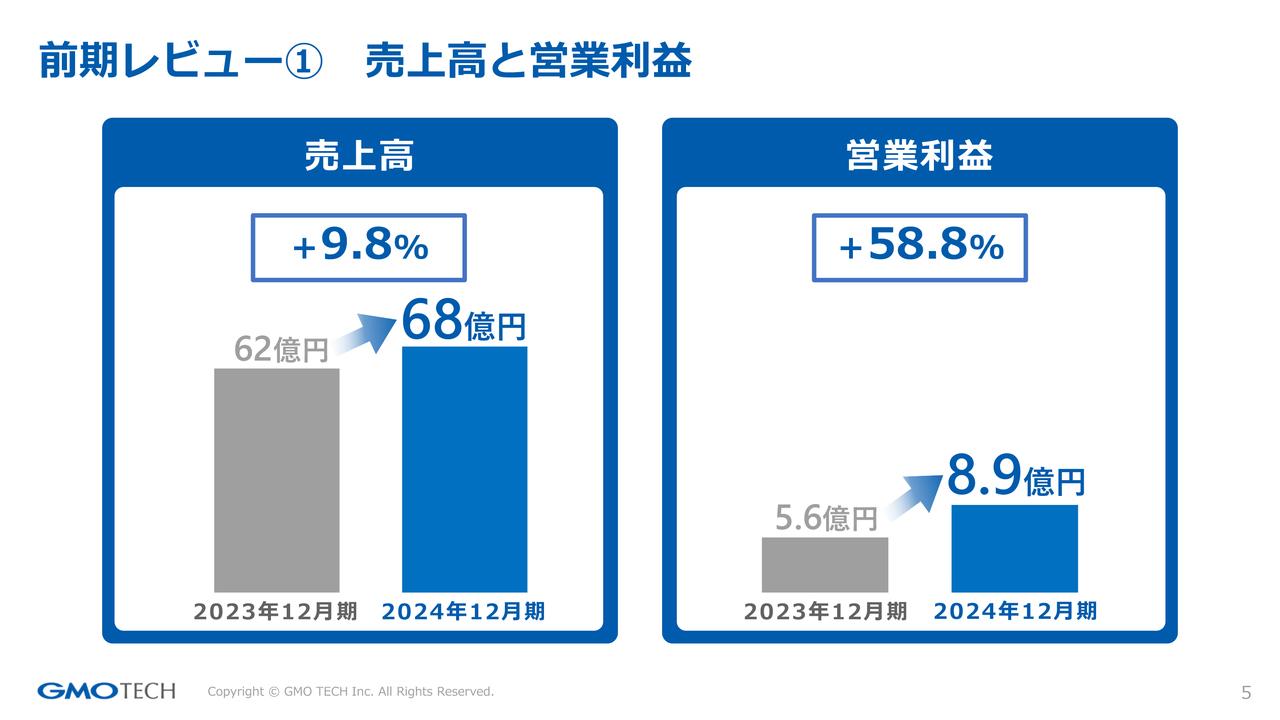 GMO TECH、営業利益は前年比＋58.8％の大幅増　配当性向を65％に増加し、今期1株あたりの配当金は＋46.9％予想