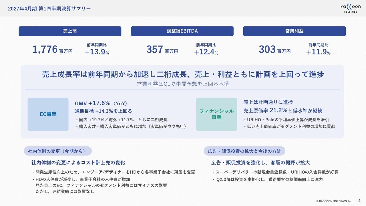 ラクーンHD、EC・フィナンシャル両事業が2桁成長　1Q売上高は前年比13.9％増、営業利益は中間予想を上回る