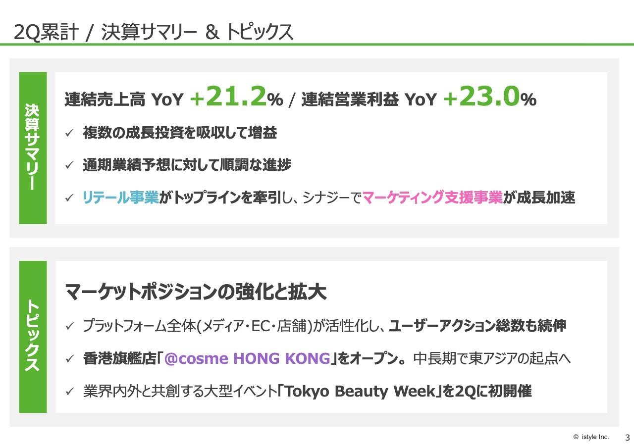 アイスタイル（@cosme運営）、20%超の増収増益で売上は過去最高に　マーケティング支援が成長加速
