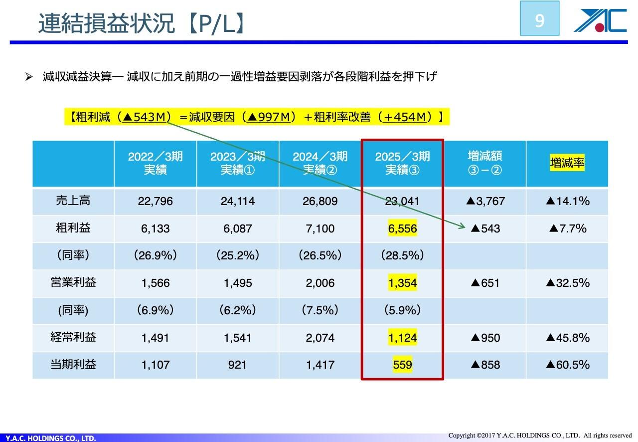 ワイエイシイHD、粗利率28.5％に改善　ライナス社との合弁会社を設立し、医療事業のさらなる強化へ