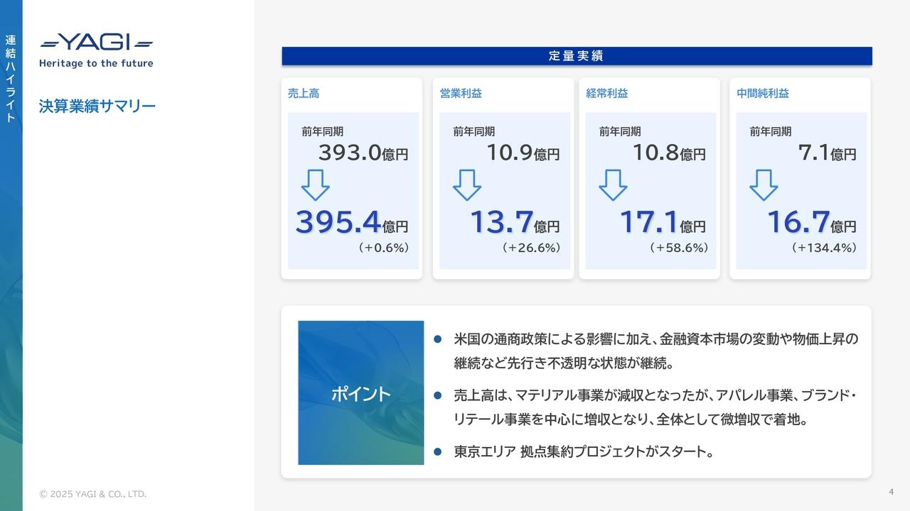 ヤギ、上期は増収増益　アパレル事業、ブランド・リテール事業での気温変動を考慮した企画提案や商品MDが業績に寄与