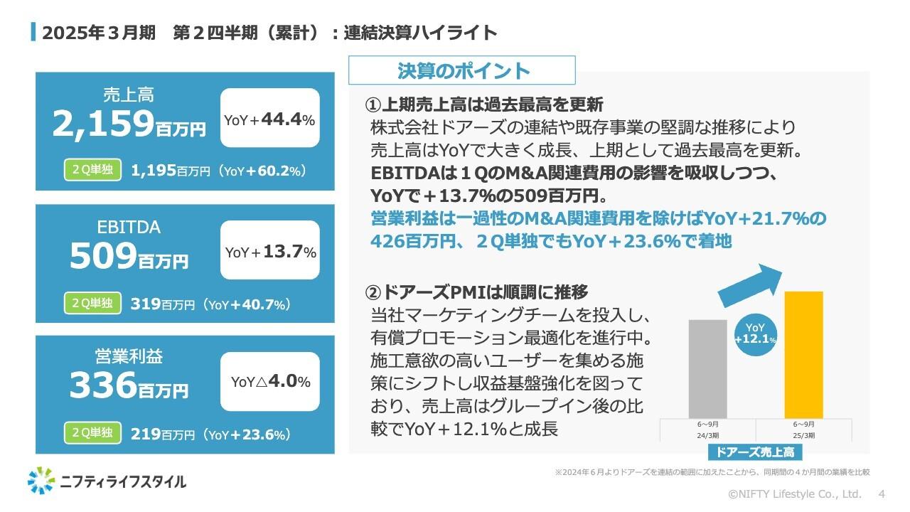 ニフティライフスタイル、EBITDAはYoY＋13.7％　営業利益も2Q単独では2桁増益とM&A効果で成長加速へ