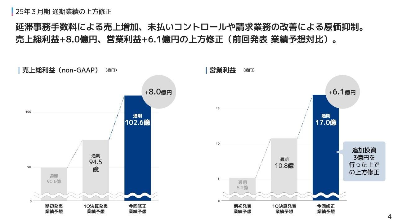 【QAあり】ネットプロテクションズHD、業績好調に伴い通期業績を再度上方修正　営業利益見通しは前回発表＋6.1億円と大幅増