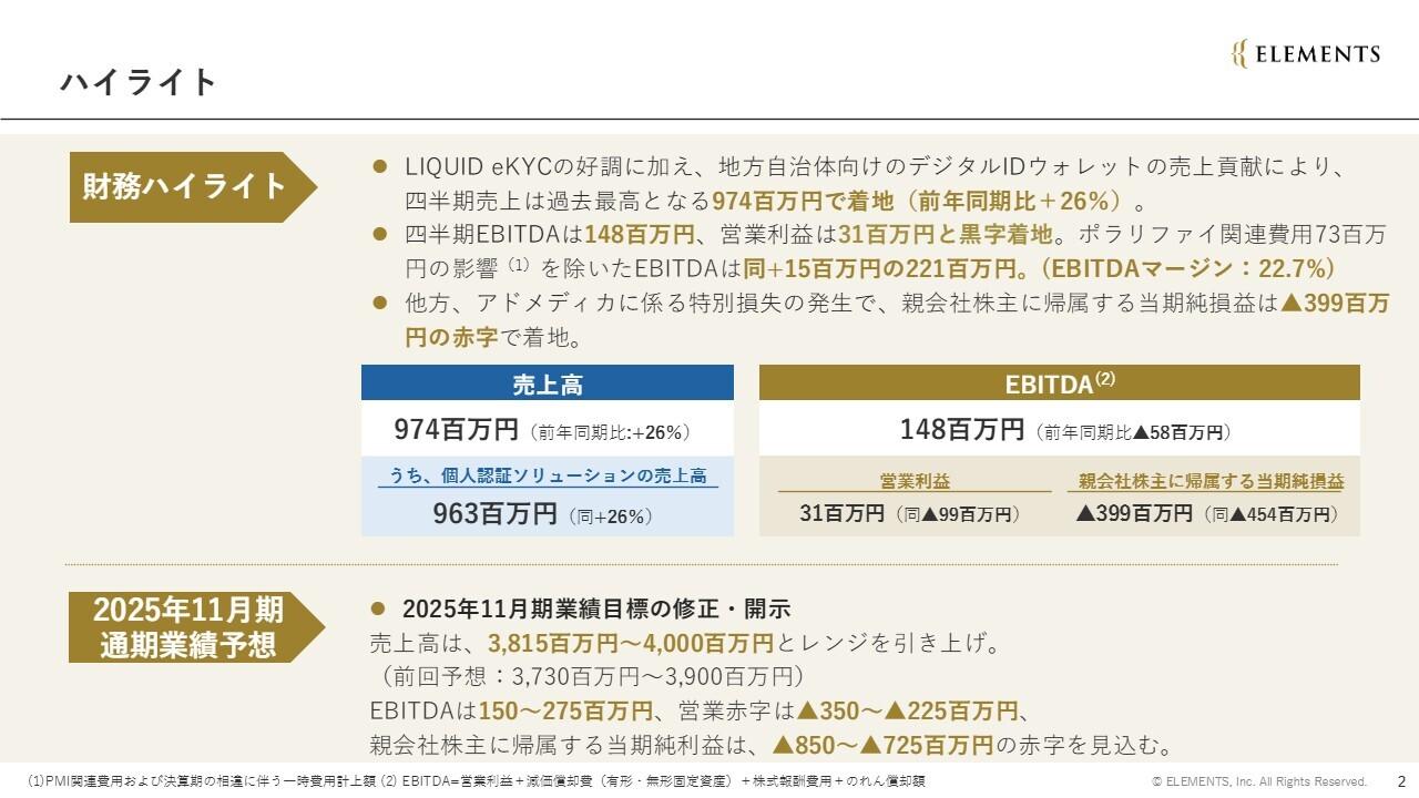 ELEMENTS、個人認証事業の好調で過去最高の四半期売上を達成　上期累計でも前期比+40％の増収と営業黒字を確保
