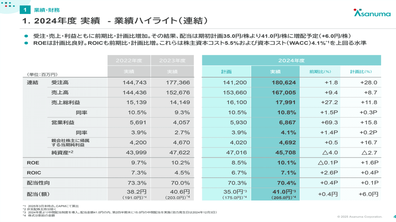 【QAあり】淺沼組、増収増益で着地　選別受注強化が寄与し売上総利益は前期比＋27.2％と大幅な改善、期初計画比＋6円の増配予定
