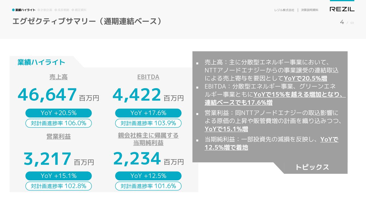 【QAあり】レジル、全項目で10％以上の成長達成　今期売上高・利益ともに15％超の成長を計画、通常配当の増配を予定