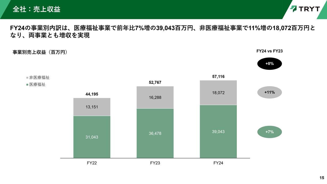 【QAあり】トライト、2024年12月期売上収益は、前年比8％増で着地　積極的な広告投資により医療福祉紹介事業が回復
