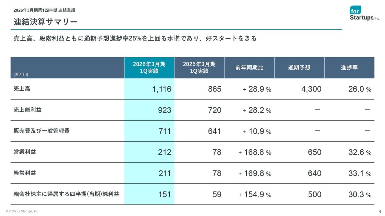 【QAあり】フォースタートアップス、事業方針転換が奏功し、四半期業績は過去最高を更新