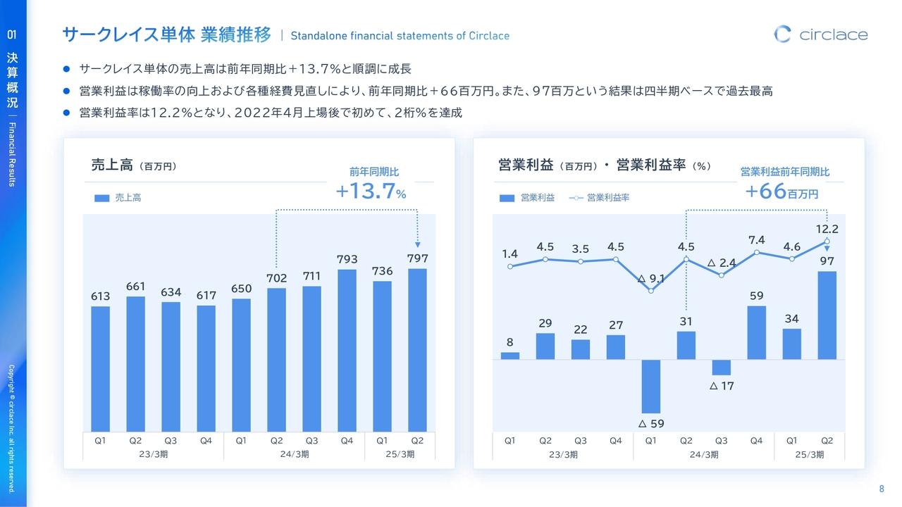 サークレイス、単体の営業利益率は上場以降初10％超を達成　立ち上げ段階の連結子会社アオラナウの売上も順調に拡大