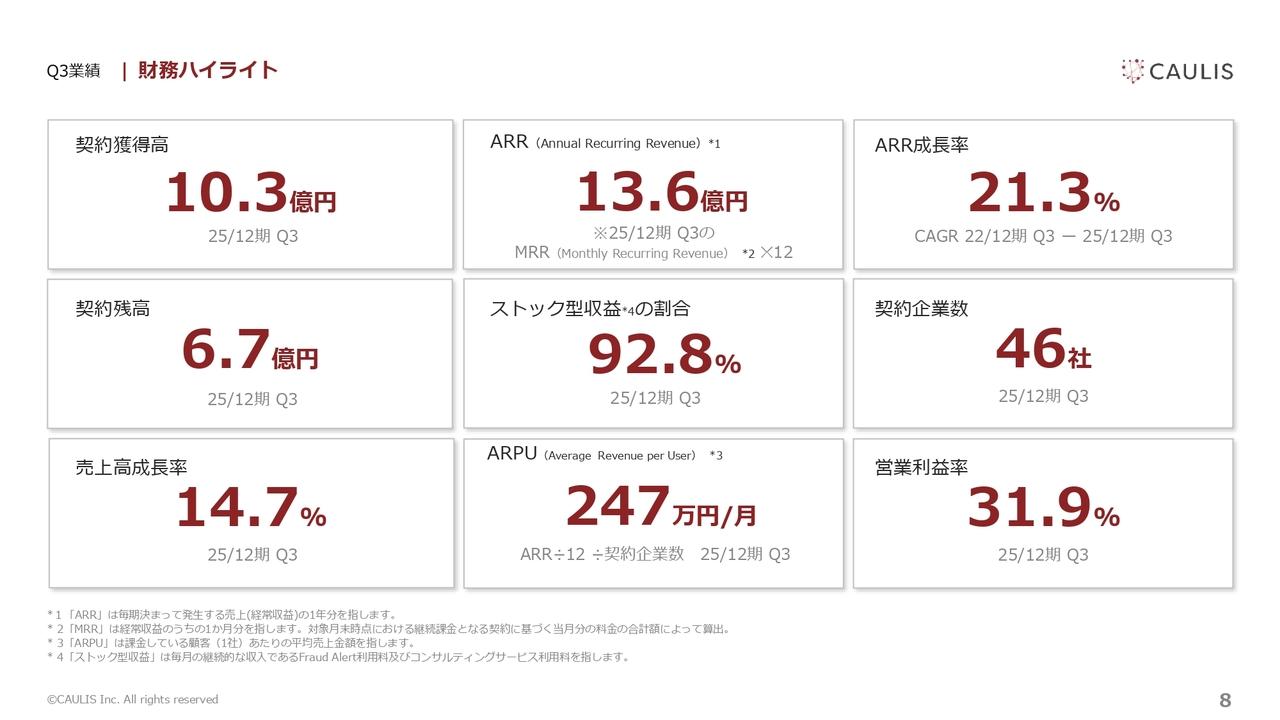 【QAあり】カウリス、増収増益で営業利益率30％超を維持　不正対策需要で既存顧客の利用拡大・単価向上が進みMRR・ARPUも成長
