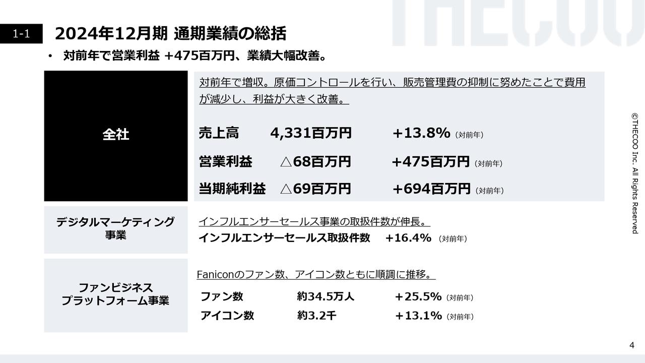 THECOO、対前年で増収となり利益が大きく改善　ファンビジネスプラットフォーム事業は通期黒字化を達成