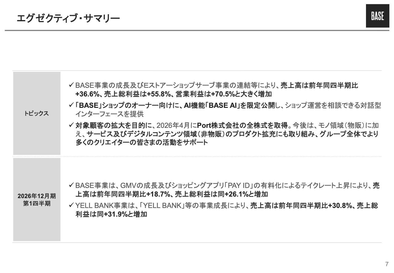 BASE、営業利益が前年同期比70％増、AI実装の進展　Port買収により推し活市場に展開し成長領域を拡大