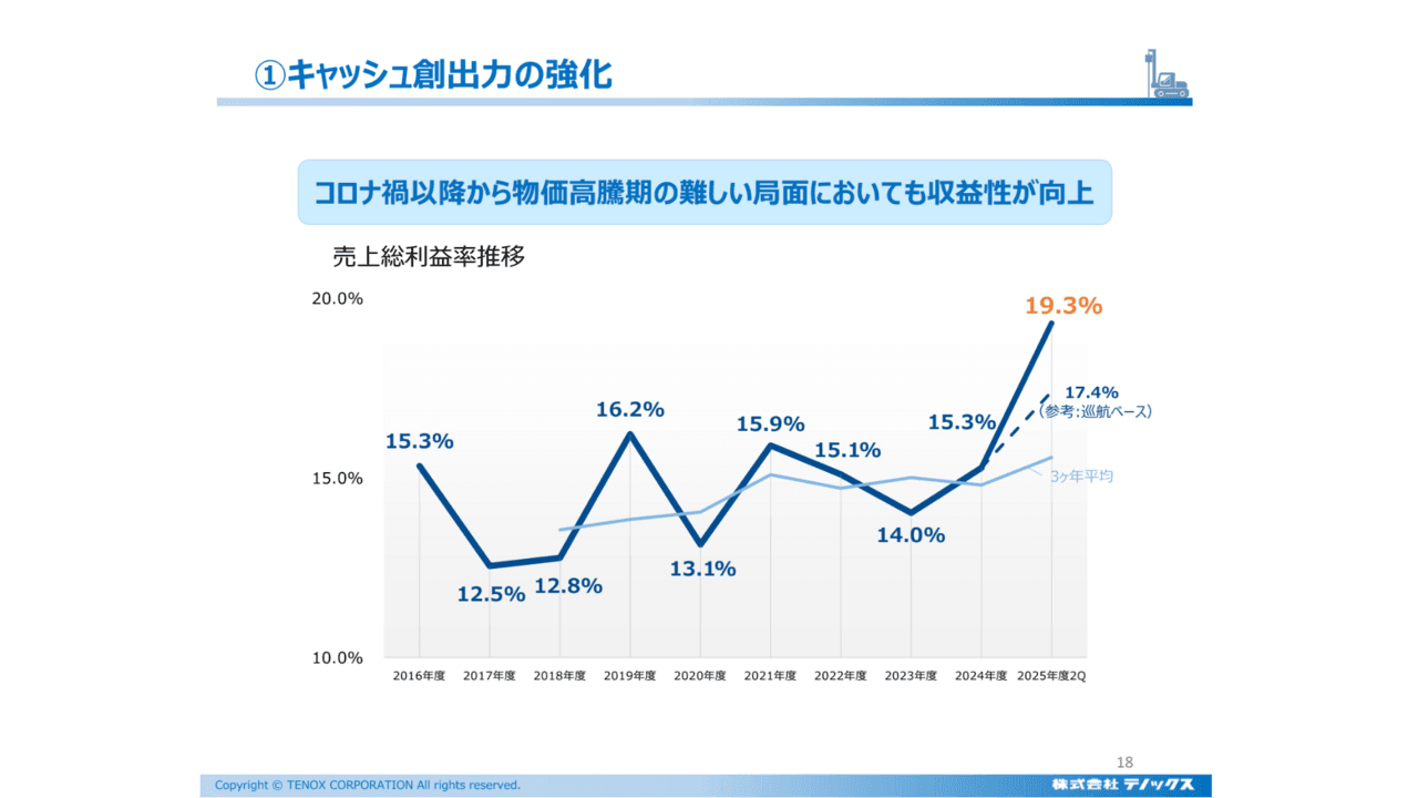テノックス、キャッシュ創出力の強化を狙い、組織再編や施工体制の強化等を実行　物価高騰期においても収益性は安定的に向上