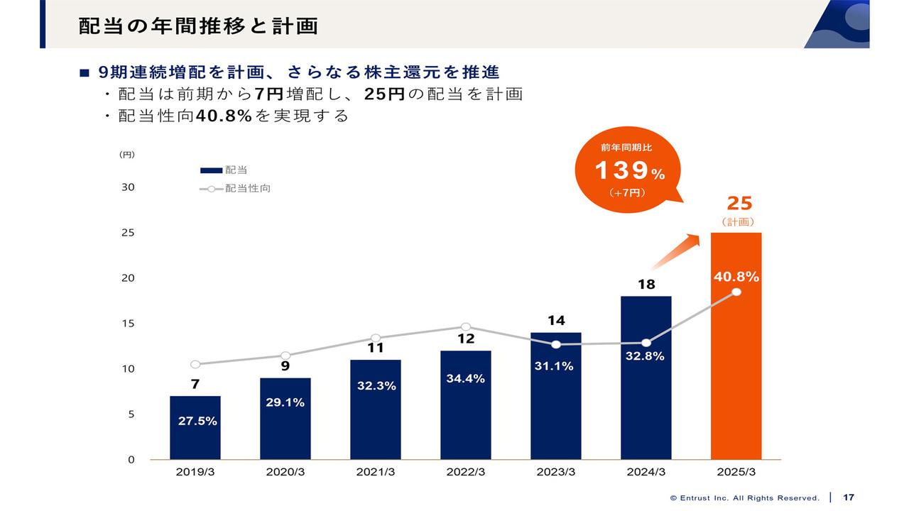 【QAあり】イントラスト、今期は9期連続増配・配当性向40％超えを計画　家賃分野での収益創出を狙い、ラクーンレント社をM&A
