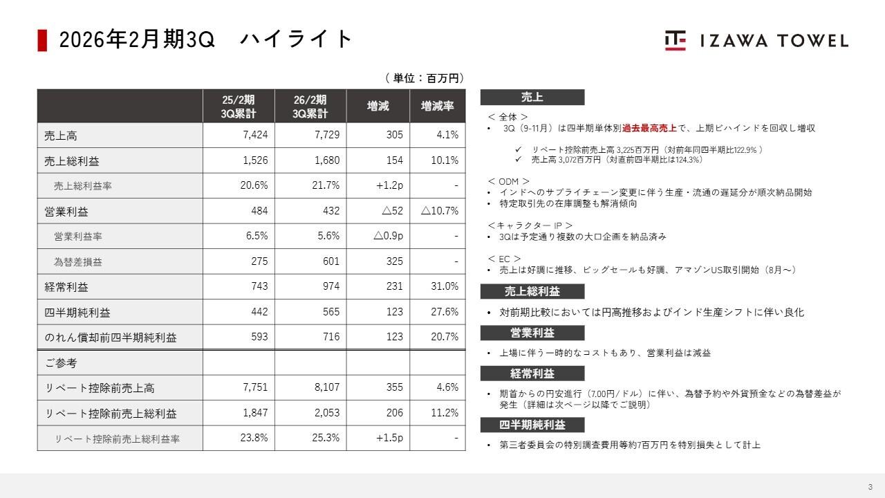伊澤タオル、3Qは過去最高の売上高　3Q累計経常利益も通期計画を超過　「タオル研究所」のオフライン展開を開始