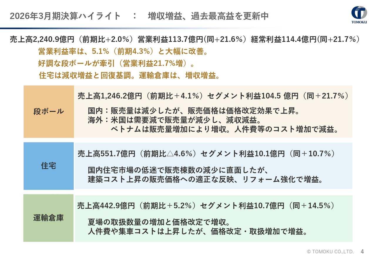 トーモク、営業利益は前年比21.6％増で過去最高益を更新　段ボール価格改定による粗利改善効果が業績に寄与