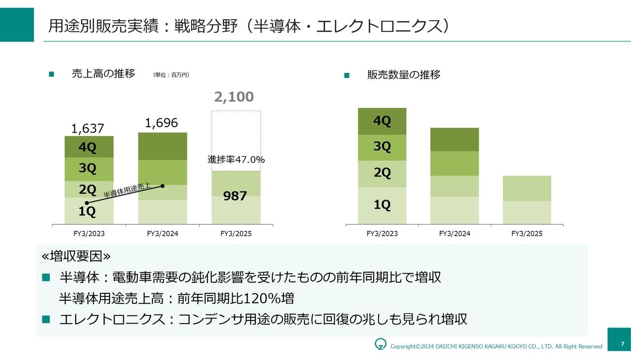第一稀元素、半導体・エレクトロニクス分野が着実に事業拡大　強みを活かしプラント関連サービス等の新規事業も検討