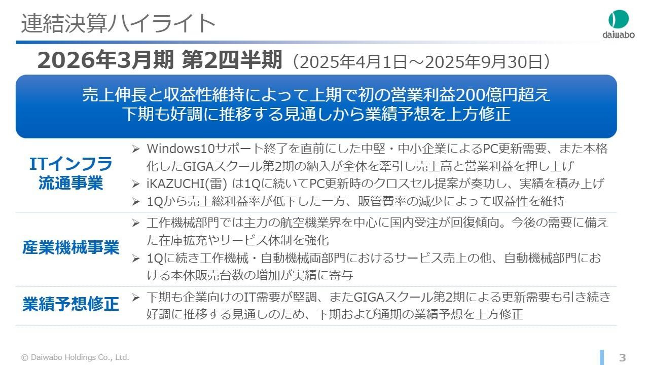 【QAあり】ダイワボウHD、営業利益は上期として初となる200億円超え　好調な業績を踏まえ下期及び通期業績予想を上方修正