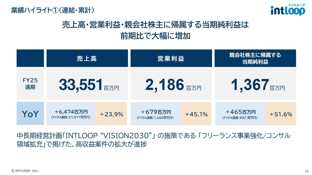 【QAあり】INTLOOP、売上高・営業利益ともに前年比2桁増で過去最高を更新　主要顧客の伊藤忠商事グループや大手SIer売上が伸長