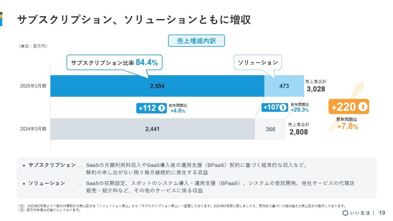 いい生活、売上高YoY＋7.8％、ARR＋9.4％で堅調に成長　大手・地域中核不動産会社にSaaSの導入が進む