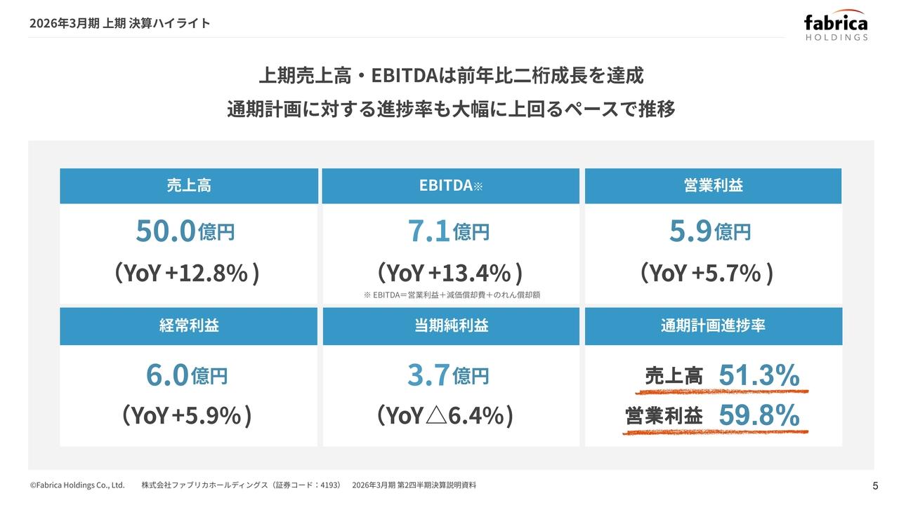 ファブリカHD、売上高は前年比+12.8%で二桁成長　SMS関連サービスの累計契約社数が拡大