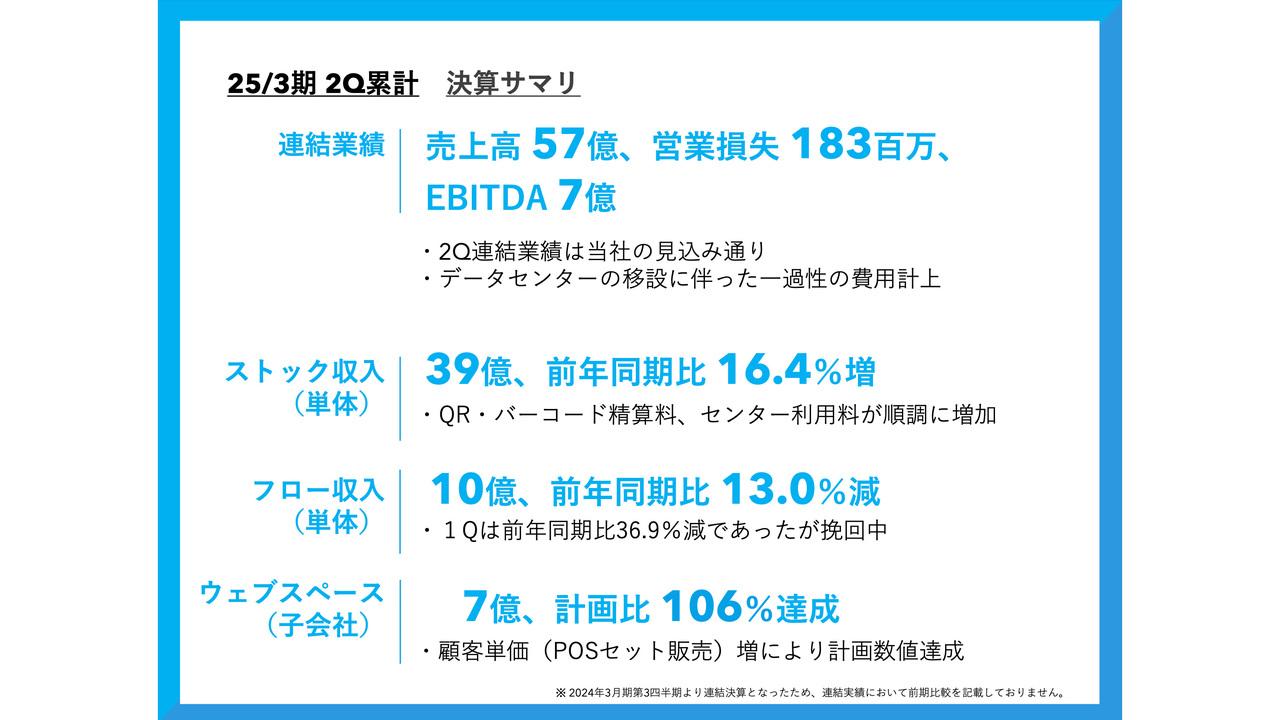 【QAあり】トランザクション・メディア・ネットワークス、2Q連結業績は期初予想通り進捗　ストック収入は前年比16.4％増と順調に増加