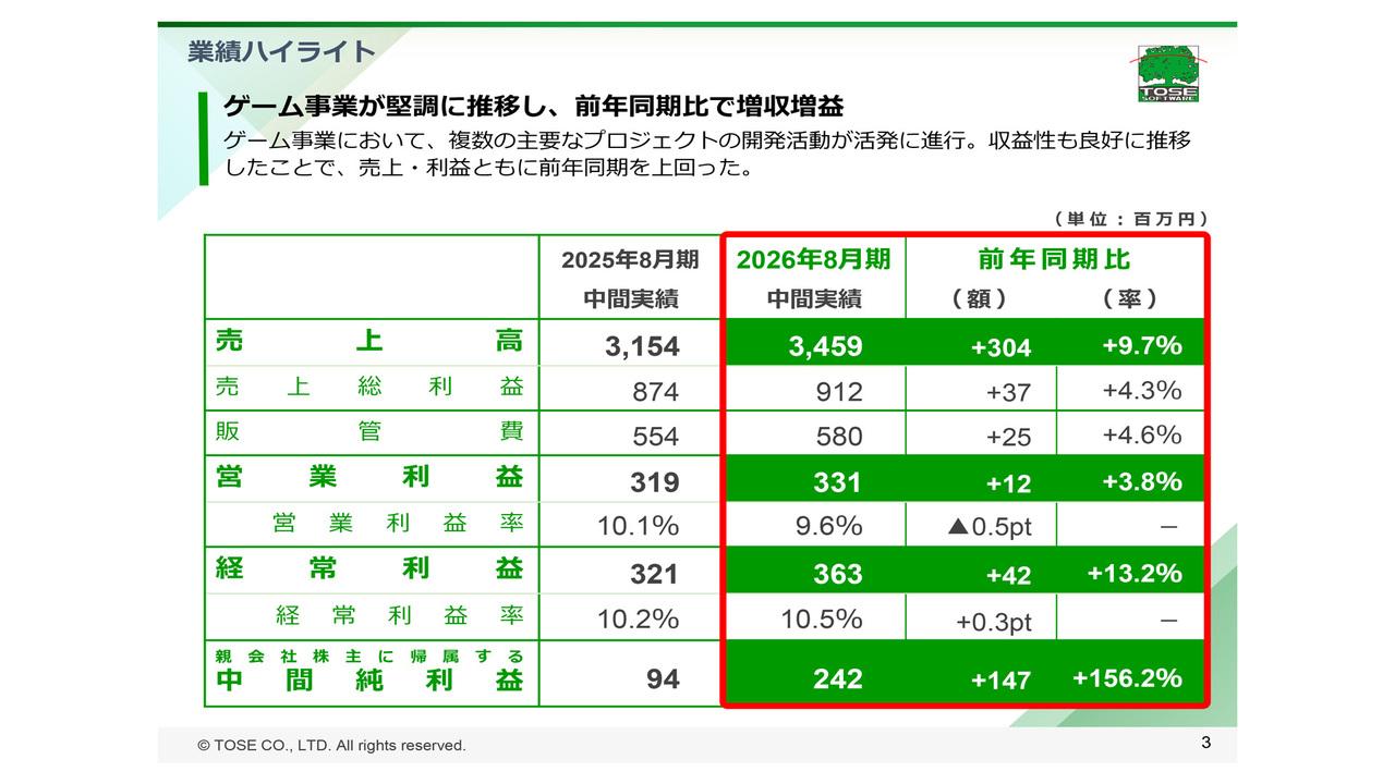 トーセ、ゲーム開発プロジェクトが良好な収益性で進行し増収増益　業績予想達成に向けて受注積み上げに取り組む