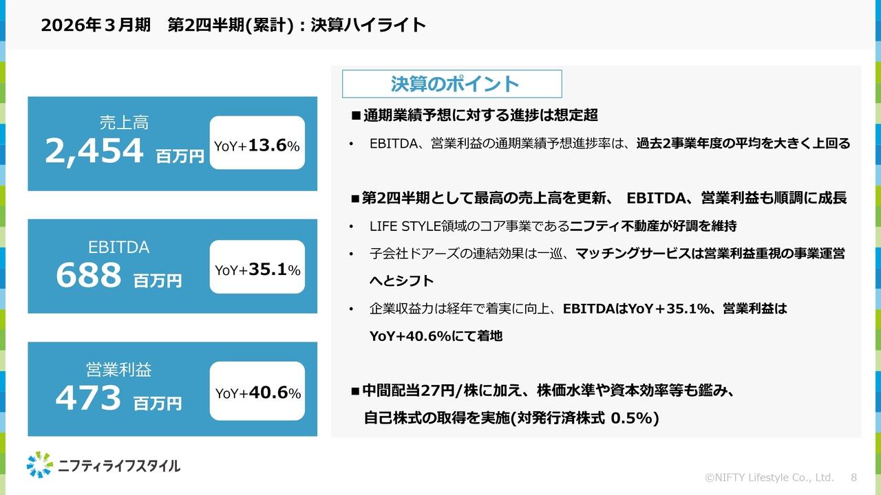 ニフティライフスタイル、売上高・各利益は前年比2桁増　主力であるニフティ不動産の好調継続に加え、将来の成長ドライバーとしての各サービスも順調
