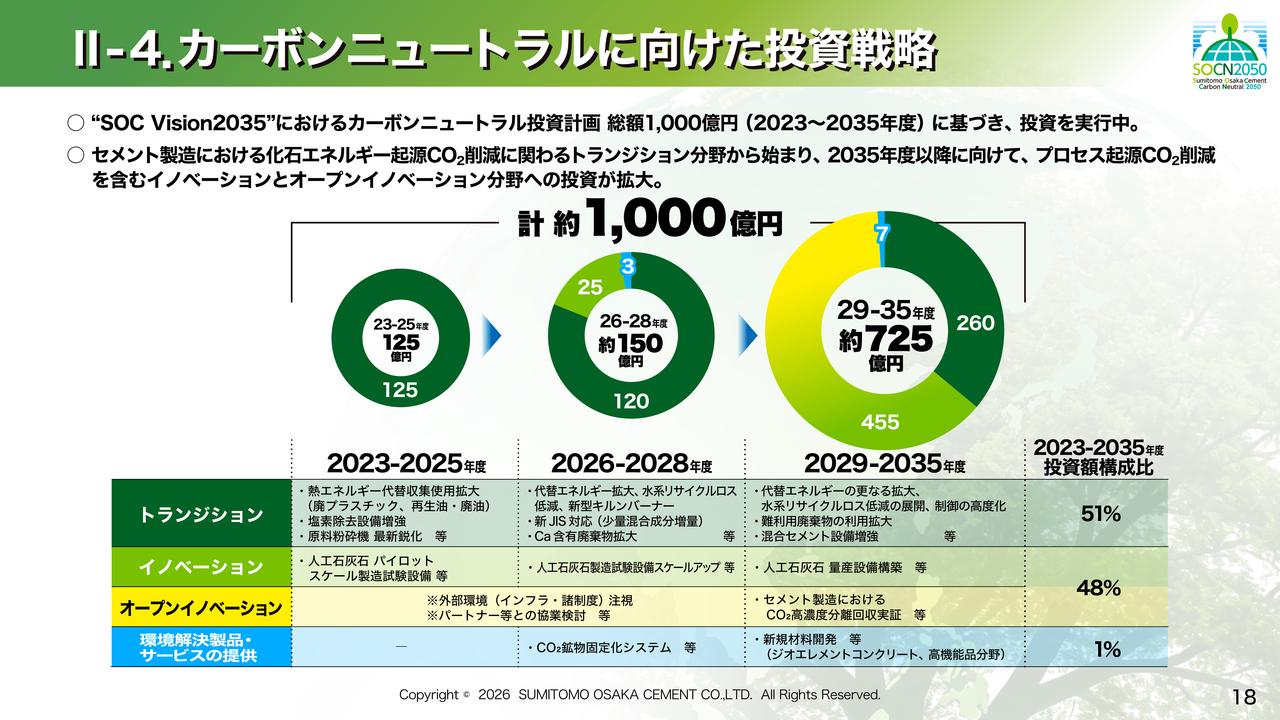 住友大阪セメント、新たな2035年目標とロードマップを掲げ、カーボンニュートラル戦略“SOCN2050”を充実強化