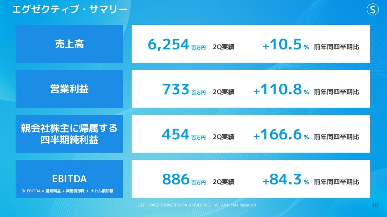 【QAあり】スペースシャワーSKIYAKIHD、2Qは増収増益、通期業績予想を上方修正　ライブ・コンテンツ事業の好調が業績を牽引