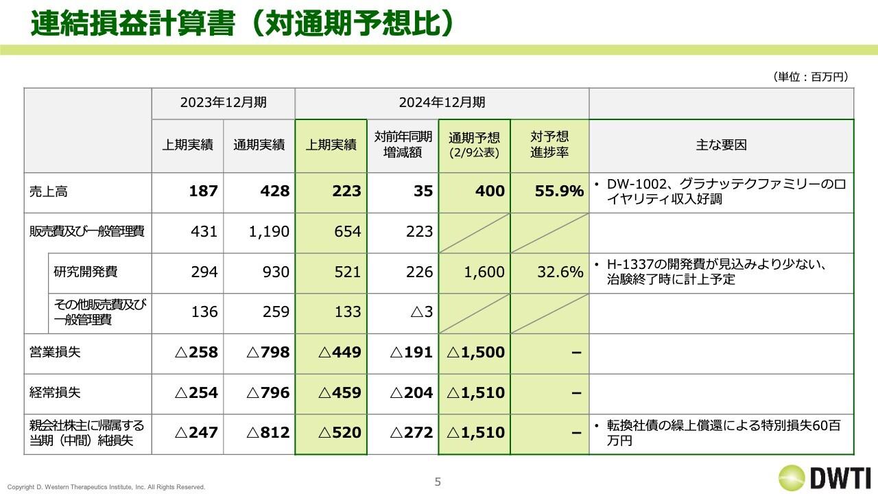 DWTI、2Q売上高がYoY＋19.1％　ロイヤリティ収入が好調、オーファンドラッグ指定でさらなる成長を見込む