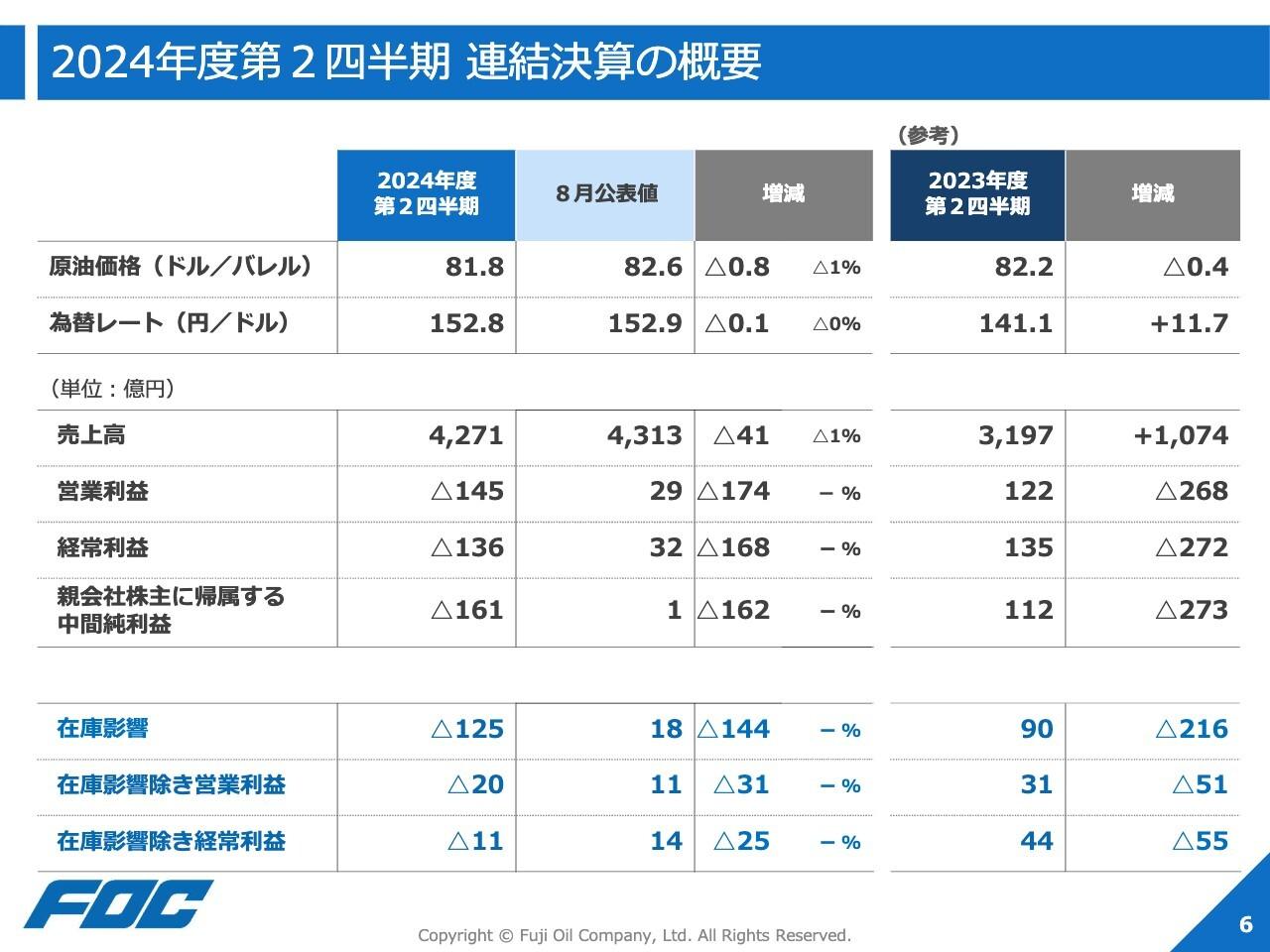富士石油、2Qの損益は原油価格の急落と円高により大幅に悪化　通期でも赤字計上を見込む