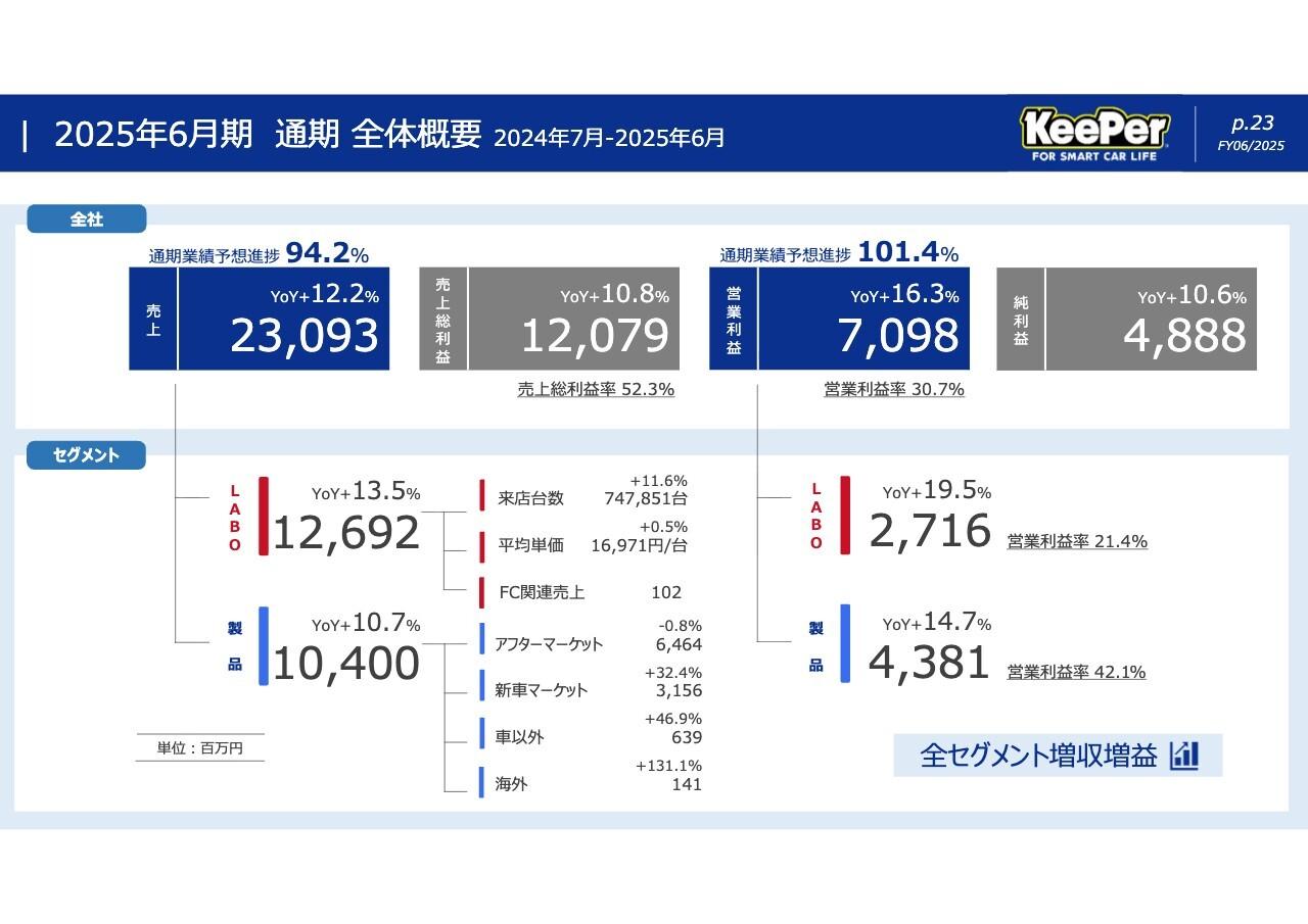 【QAあり】KeePer技研、売上・利益で過去最高、通期配当を60円に増配　26年6月期も増収増益を予想