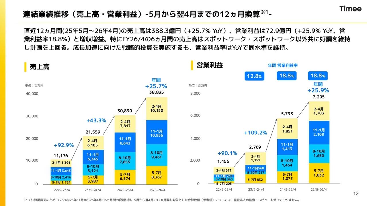 タイミー、上方修正後の売上高レンジ上限を超過　12ヶ月換算で25.7％成長、守りから攻めへ
