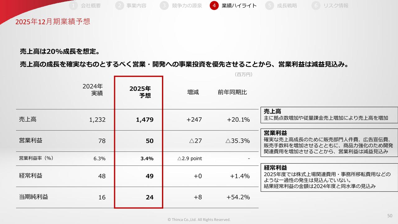 シンカ、今期売上高は前年比＋20.1％想定　価格改定や「カイクラフォン」リリース等で「カイクラ」販売機会拡大に注力