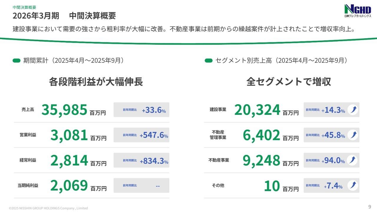 日神グループHD、全セグメント増収、各段階利益が大幅伸長　想定以上の利益率改善により通期業績予想を上方修正