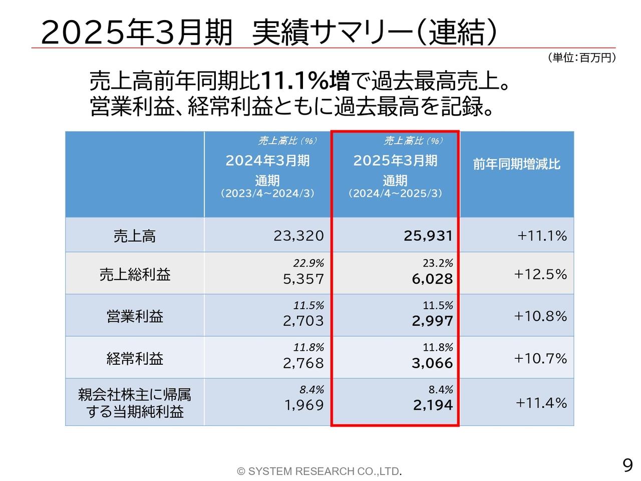 【QAあり】システムリサーチ、売上高、各段階利益が2桁成長、過去最高を更新　「イージーマイショップ」流通総額も110億円を突破