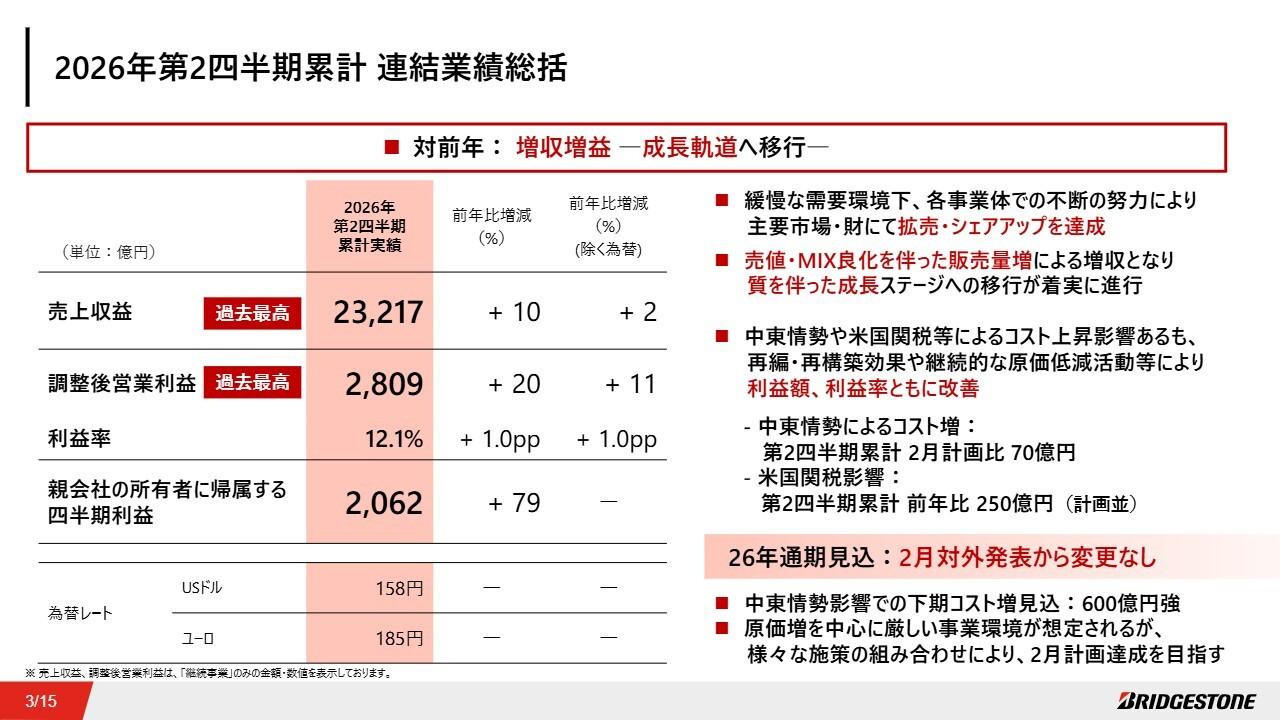 ブリヂストン、上期は売上・調整後営業利益で過去最高を達成　高インチタイヤ拡販や新商品投入で成長基盤を強化