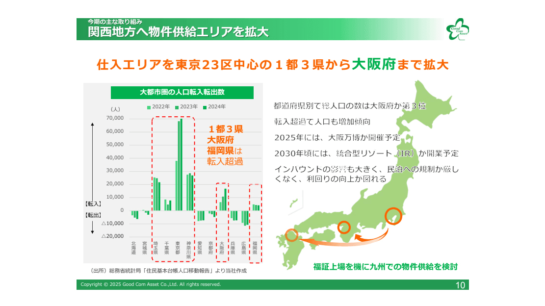 【QAあり】グッドコムアセット、東京23区を軸に物件供給を展開　大阪府までエリアを拡大し、福証上場を機に九州への進出を検討
