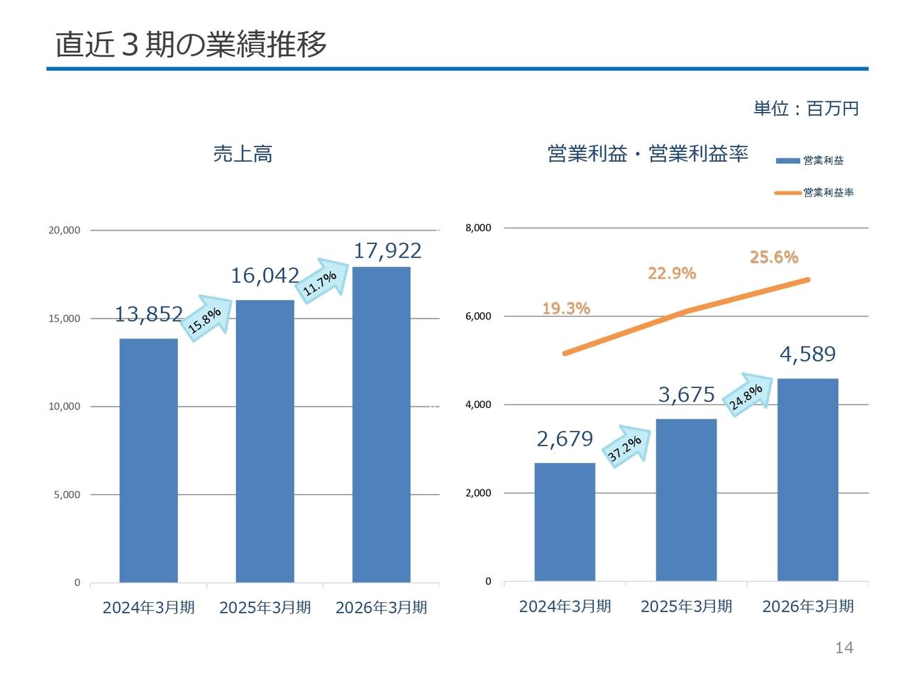 ⽊村⼯機、暑熱対策需要が大幅に増加し、受注高・受注残高・売上⾼・各利益項目で過去最⾼を更新