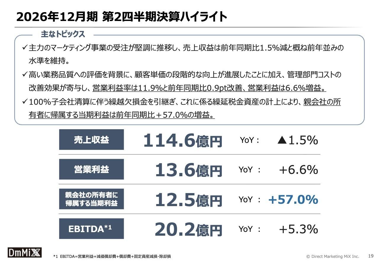 ダイレクトマーケティングミックス、主力のマーケティング事業の受注が堅調に推移　第3四半期以降の受注状況も好調を維持