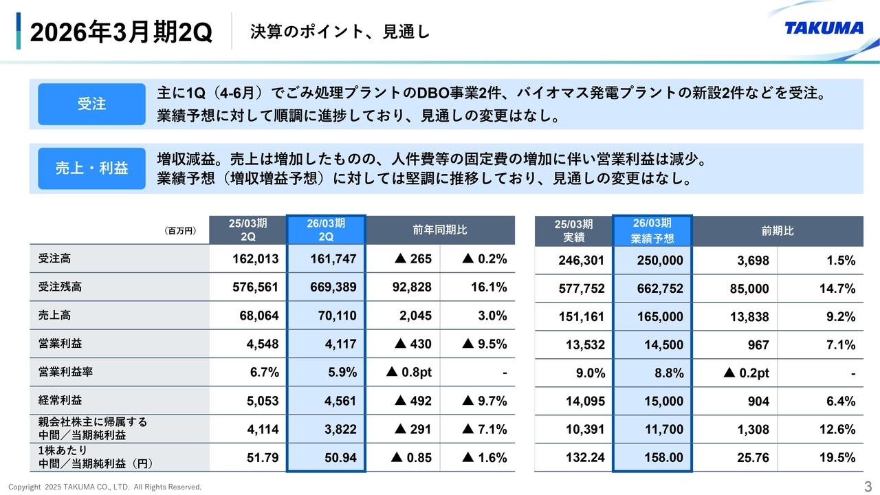 タクマ、ごみ処理プラントのDBO案件やバイオマス発電プラント受注により受注高は高水準、通期予想に対し順調に進捗