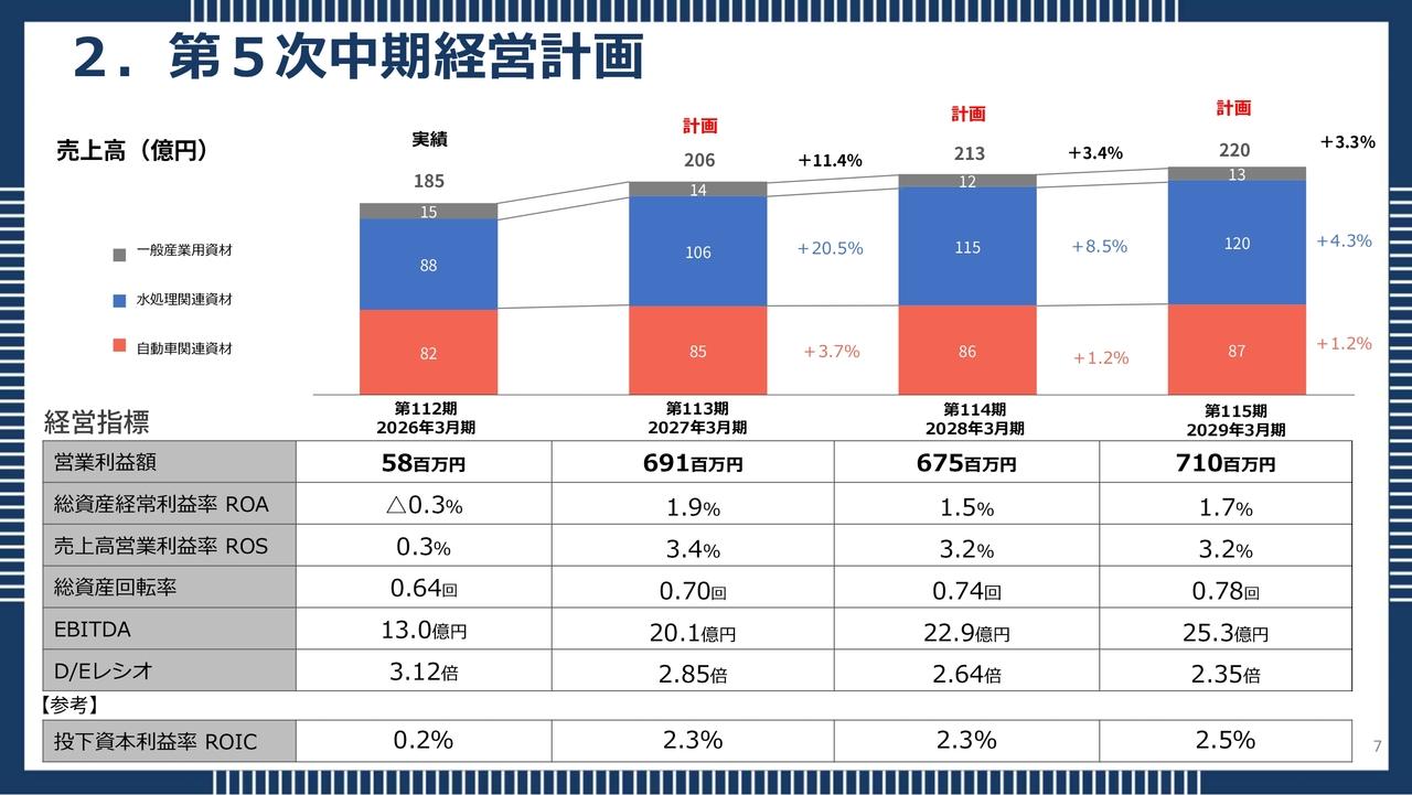 阿波製紙、第5次中計で29年3月期に営業利益7.1億円を計画　分離膜支持体を中核に利益拡大と成長領域創出を推進